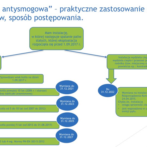 Obraz główny aktualności o tytule „Uchwała antysmogowa” – praktyczne zastosowanie się do zapisów, sposób postepowania 