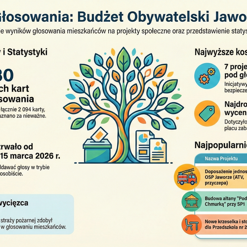 Obraz główny aktualności o tytule Mieszkańcy Jaworza zdecydowali! Poznaj wyniki głosowania w Budżecie Obywatelskim 2026 