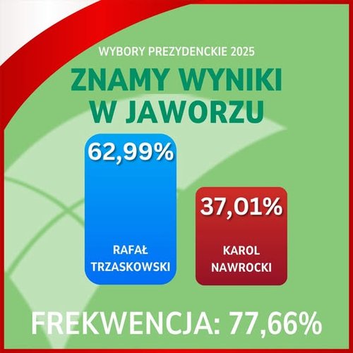 Obraz główny aktualności o tytule Znamy wyniki II tury wyborów prezydenckich w Jaworzu 