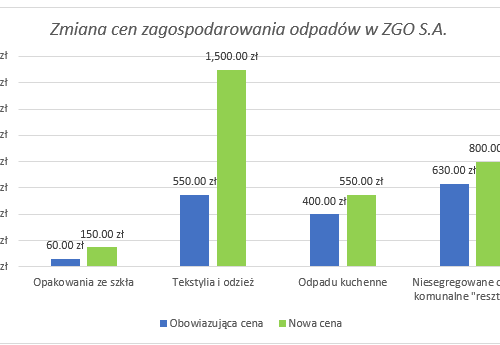 Obraz główny aktualności o tytule Zagospodarowanie odpadów – stawki za poszczególne frakcje odpadów oddawane                      w Zakładzie Gospodarki Odpadami S.A  w Bielsku – Białej od 01.09.2025 r. kolejny raz w tym roku idą w górę 